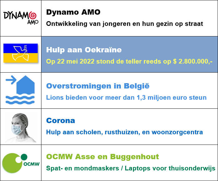 Onze 5 recentste goede doelen: Straathoekwerk Dynamo Amo, Oekraïne, Overstromingen in België, Corona, en Laptops voor thuisonderwijs